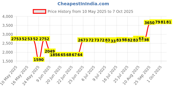 amazon.in EEweca Clip Case Accessory for Fitbit Inspire 2 Price History Graph from 10 May 2025 to 7 Oct 2025