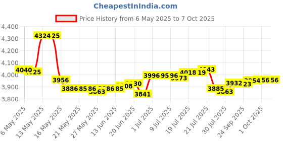 amazon.in EEweca Clip Case Accessory for Fitbit Inspire 2 Price History Graph from 6 May 2025 to 7 Oct 2025