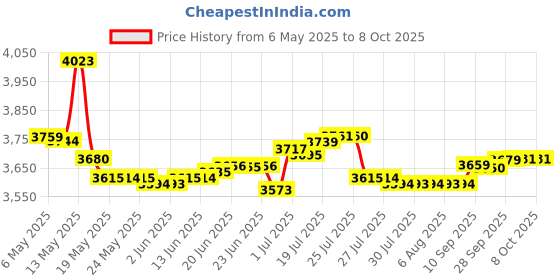 amazon.in EEweca Clip Case Accessory for Fitbit Inspire 2 Price History Graph from 6 May 2025 to 7 Oct 2025