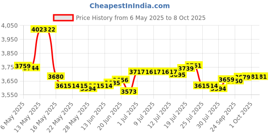 amazon.in EEweca Clip Case Accessory for Fitbit Inspire 2 Price History Graph from 6 May 2025 to 7 Oct 2025