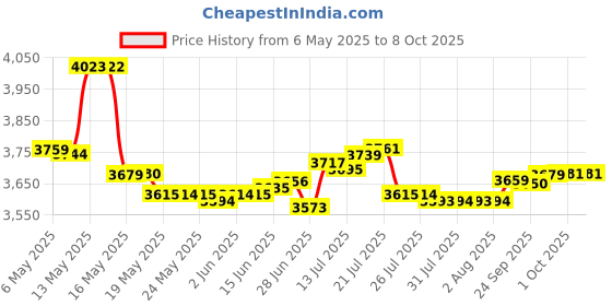 amazon.in EEweca Clip Case Accessory for Fitbit Inspire 2 Price History Graph from 6 May 2025 to 7 Oct 2025