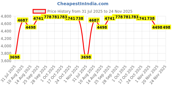 amazon.in EEweca Clip Holder for Fitbit Charge 3/4 Silicone Case Accessory, Sangria Price History Graph from 31 Jul 2025 to 24 Nov 2025