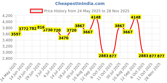 amazon.in Eez-thru Angld Dental Flossers -75 Ct Price History Graph from 24 May 2025 to 28 Nov 2025