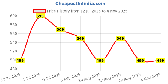 amazon.in eez-y Reverse Inverted Windproof Umbrella - Upside Down Umbrellas with C-Shaped Handle for Women and Men - Double Layer Inside Out Folding Umbrella eez-y Price History Graph from 12 Jul 2025 to 4 Nov 2025
