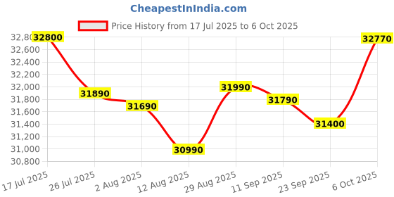 amazon.in EF 555 Double Door Chest Freezer (520L) with No Cost EMI Offer Price History Graph from 17 Jul 2025 to 6 Oct 2025