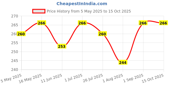 amazon.in Ef-Chlor 167 mg Water Purification Tablets - 100 Pack NaDCC - Rapidly Effective Against Bacteria, Viruses, and Spores - Purifies 20 Liters of Drinking Water per Tablet ef-chlor Price History Graph from 5 May 2025 to 15 Oct 2025
