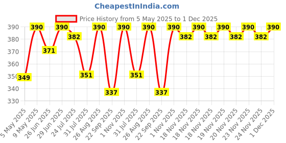 amazon.in Ef-Chlor 1.67gm Tablet for Clean Tank Water - Purifies 500 Litres per Tablet - Pack of 50 Tablets for Effective Overhead & Underground Tank Water Purification Price History Graph from 5 May 2025 to 1 Dec 2025