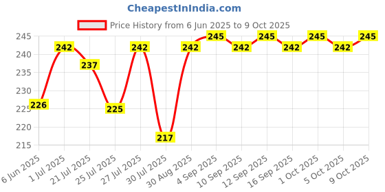 amazon.in Ef-Chlor 67 mg Water Purification Tablets - Pack of 100 Tablets / 1 tablet Purifies 10 Liters of Water ef-chlor Price History Graph from 6 Jun 2025 to 9 Oct 2025