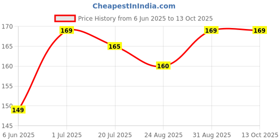 amazon.in Ef-Chlor 8.5 mg Travelbuddy Water Purification Tablets - Essential for Traveling and Camping | Ideal for Adventure, Emergency & Preparedness 1 tablet purify 1-2 litres water pack of 100 Tablet ef-chlor Price History Graph from 6 Jun 2025 to 12 Oct 2025