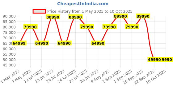 amazon.in EF ECOFLOW DELTA 2 Portable Power Station | 1-3kWh Expandable | LiFePO4 Battery, 80Min Charge | 230V/50Hz India Use | Solar Generator for Home Backup, Camping, RV ef ecoflow Price History Graph from 1 May 2025 to 10 Oct 2025