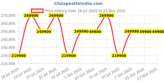 amazon.in EF ECOFLOW DELTA Pro 3600Wh Portable Power Station | 230V/50Hz India Voltage, 3600W, 2.7H Charge | 5 AC Outlets, LiFePO4 | Expandable to 25kWh | Solar Home/Blackout/RV Price History Graph from 16 Jul 2025 to 22 Nov 2025