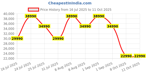 amazon.in EF ECOFLOW Portable Power Station RIVER 2 Max, 512Wh LiFePO4 Battery, 10 Year Life, 0% - 100% Charge in 60 mins, Power 11 Appliances at once, EU Version, For Outdoor Use & Home Backup Price History Graph from 16 Jul 2025 to 11 Oct 2025