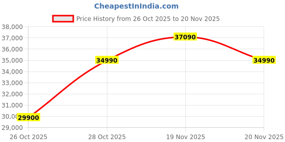 amazon.in EF ECOFLOW Portable Power Station RIVER 3 Plus, 286Wh LiFePO4 Battery, 3 Up to 1200W AC Outlets, <10 MS UPS, Expandable to 858Wh, <30 dB Quiet, 1Hr Fast Charging Solar Generator for Outdoor Camping/RV Price History Graph from 26 Oct 2025 to 20 Nov 2025