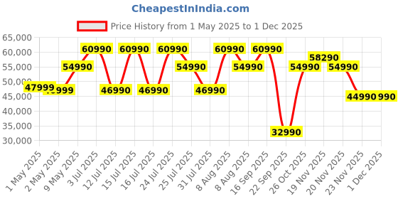 amazon.in EF ECOFLOW RIVER 2 Pro Portable Power Station | 768Wh LiFePO4, 70Min Charge | 1600W X-Boost (4x800W AC) | 230V/50Hz India Use | Solar Ready for Home/Camping/RV Price History Graph from 1 May 2025 to 1 Dec 2025