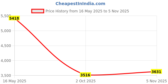 amazon.in EFAH Soccer Goalie Goalkeeper Gloves for Kids Boys Children Football Gloves Protection Super Grip Palms (Blue/White, Size 4 Suitable for 6 to 9 Years Old) Price History Graph from 16 May 2025 to 5 Nov 2025