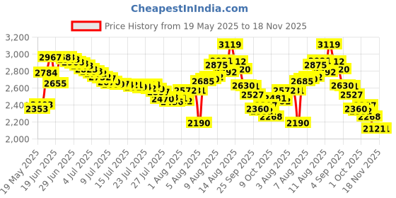amazon.in efah sports EFAH Soccer Goalie Goalkeeper Gloves for Kids Boys Children Football Gloves Protection Super Grip Palms (Orange, Size 5 Suitable for 9 to 12 Years Old) efah sports Price History Graph from 19 May 2025 to 18 Nov 2025