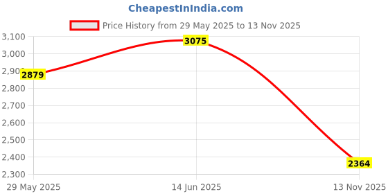 amazon.in EFAILY Folding Travel Mirror, PU Portable Adjustable Rectangular Ultrathin Mirror, for Travel, Camping,Home(10W×7.8L) Price History Graph from 29 May 2025 to 13 Nov 2025