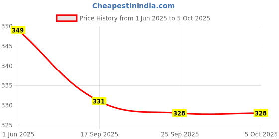 amazon.in efara Women's Self Design Chanderi Silk Dupatta (DUPATTA-PLAIN-MAROON_Maroon_2.40 Meters) efara Price History Graph from 1 Jun 2025 to 5 Oct 2025