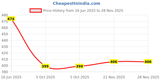 amazon.in efermone Efer-7 Polarized Sunglasses For Men and Women | 400nm UV Sunlight Protection with Dual Coat | Impact Resistant polarization Lens efermone Price History Graph from 16 Jun 2025 to 28 Nov 2025