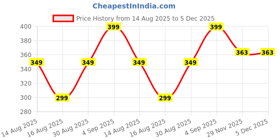 amazon.in EFERMONE Blue Light Blocking Computer Glasses with Cleaning Kit in Round Frame, Anti-Glare UV420 Protection, Eye Strain Relief | Blue Cut Glasses (Unisex | Medium) Price History Graph from 14 Aug 2025 to 5 Dec 2025