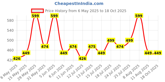 amazon.in EFERMONE Blue Ray Cut Light Filter Computer Glasses With Antiglare for Eye Protection (Zero Power, Blue Coated) Price History Graph from 6 May 2025 to 18 Oct 2025