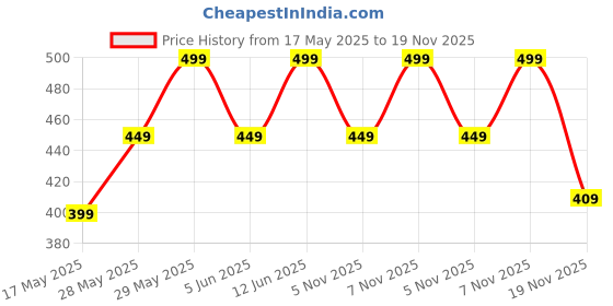 amazon.in efermone Polarized Sunglass For Men And Women With Advanced 400Nm Dual Coat Lens For Uv Protection And Vibrant Vision (Efer-7 Series),Square efermone Price History Graph from 17 May 2025 to 19 Nov 2025