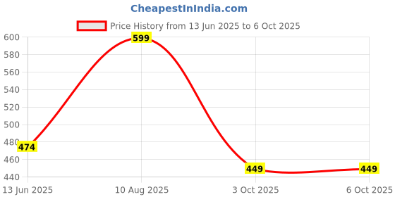 amazon.in EFERMONE® Blue Cut Computer Eye Protection Glasses for eye strain relief with Advance Blue Light Blocking ability Antiglare UV Protection For Laptop, Mobile, Computer Users Price History Graph from 13 Jun 2025 to 6 Oct 2025