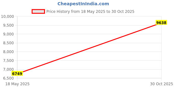 amazon.in eFF4 Artistic 1200mm 5 Star BLDC Ceiling Fan, Black, with Aerodynamic ABS Blades… (5 Blade) Price History Graph from 18 May 2025 to 30 Oct 2025