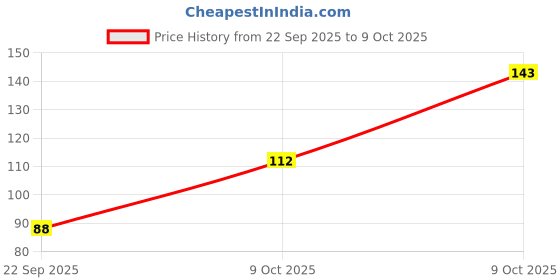 amazon.in eFF4 Overdrive 9W Energy Saving LED Light Bulb, B22 Bayonet Base, White, Round Shape Price History Graph from 22 Sep 2025 to 9 Oct 2025