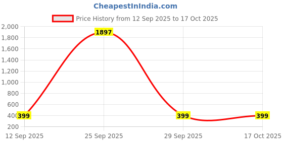 amazon.in Effective Mosquito Killer: UV Light Electric Insect Trap for Indoor & Outdoor Use, Portable Bug Zapper, Chemical-Free Mosquito Control—Safe, Quiet & Energy-Efficient Price History Graph from 12 Sep 2025 to 16 Oct 2025
