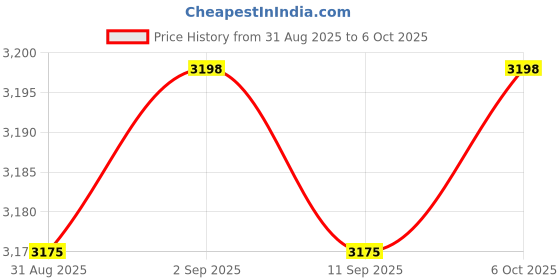 amazon.in Effective Wood Handle Fly Swatters User Friendly Leather Fly Swatters with Strong Wood Handle for Multifunctional Use Price History Graph from 31 Aug 2025 to 6 Oct 2025