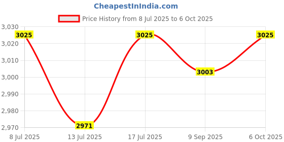 amazon.in Effective Wood Handle Fly Swatters User Friendly Leather Fly Swatters With Strong Wood Handle For Multifunctional Use Price History Graph from 8 Jul 2025 to 6 Oct 2025