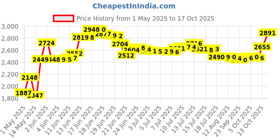 amazon.in Efferdent Anti-bacterial Denture Cleanser 120 Tablets Price History Graph from 1 May 2025 to 17 Oct 2025