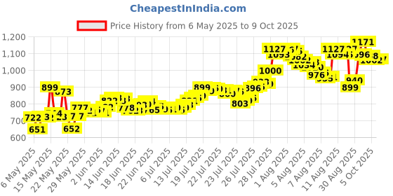 amazon.in Efferdent Anti-Bacterial Denture Cleanser Tablets, 40 Count Price History Graph from 6 May 2025 to 9 Oct 2025