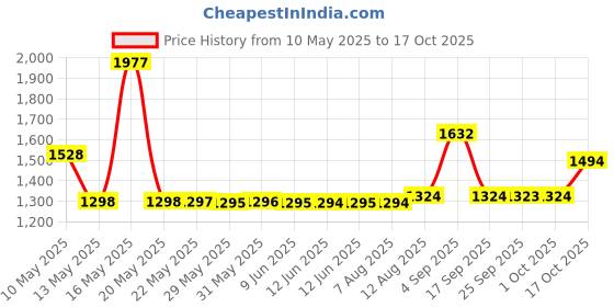amazon.in Efferdent Original Anti-Bacterial Denture Cleanser Tablets, 102 Count Price History Graph from 10 May 2025 to 16 Oct 2025