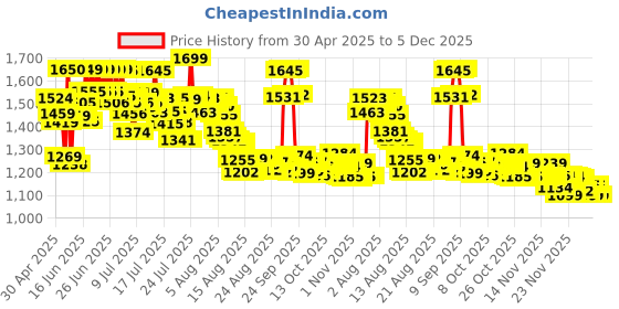 amazon.in Efferdent Original Anti-Bacterial Denture Cleanser (Tablets, 126 Count) efferdent Price History Graph from 30 Apr 2025 to 5 Dec 2025