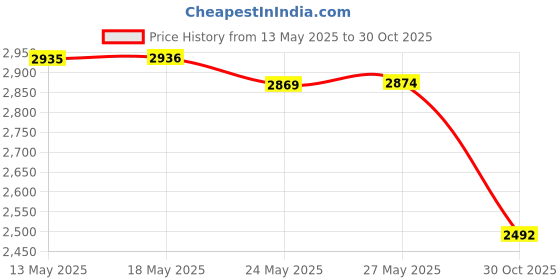 amazon.in Efferdent Plus Anti-Bacterial Denture Cleanser, Minty Fresh, 78 Count Price History Graph from 13 May 2025 to 30 Oct 2025