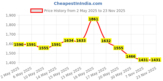 amazon.in Efferdent Plus Mint Anti-Bacterial Denture Cleanser Tablets, 126 Count Price History Graph from 2 May 2025 to 22 Nov 2025