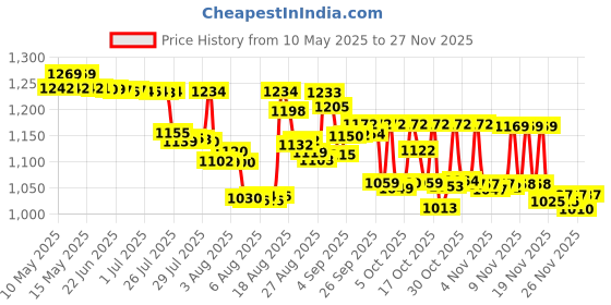 amazon.in Efferdent Plus Mint Denture Cleanser Tablets 90 ea efferdent Price History Graph from 10 May 2025 to 26 Nov 2025