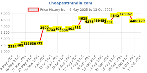 amazon.in Efferdent PM Overnight Anti-Bacterial Denture Cleanser Tablets, 90 Count Price History Graph from 6 May 2025 to 13 Oct 2025