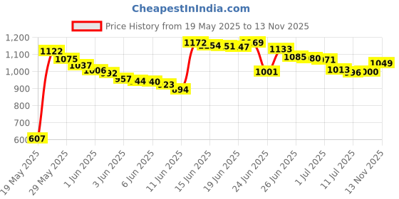 amazon.in Effergrip Denture Adhesive Cream, 1.5 Ounce Price History Graph from 19 May 2025 to 13 Nov 2025
