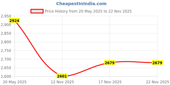 amazon.in Effergrip Denture Adhesive Cream 2.50 oz (Pack of 6) Price History Graph from 20 May 2025 to 22 Nov 2025