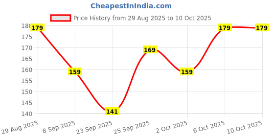 amazon.in Effete Choco Coated Nut Butter Scotch, Chocolaty Dryfruits, Butter Scotch chocolates packet, Chocolicious Butter Scotch, Premium Chocolate, chocolates gift pack, chocolate box (96gm) Price History Graph from 29 Aug 2025 to 10 Oct 2025