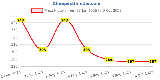 amazon.in sadaiv nipun dil se desh seva Efficient 10" x 3 Tooth Steel Grass & Brush Cutter Trimmer Weed Eater Blade: Versatile Cutting for Precision Landscaping sadaiv nipun dil se desh seva Price History Graph from 23 Jun 2025 to 8 Oct 2025