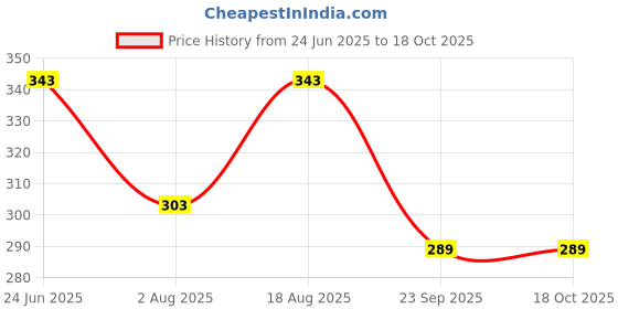 amazon.in "Efficient 10" x 3 Tooth Steel Grass & Brush Cutter Trimmer Weed Eater Blade: Versatile Cutting for Precision Landscaping" Price History Graph from 24 Jun 2025 to 17 Oct 2025