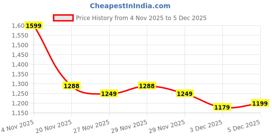 amazon.in Efficient and Reliable Heating: Instant Tap Water Heater/Geyser for Kitchen, Bathroom, Office, Restaurants, and More – LED Electric Water Heater for Instant Hot Water Anytime Price History Graph from 4 Nov 2025 to 5 Dec 2025