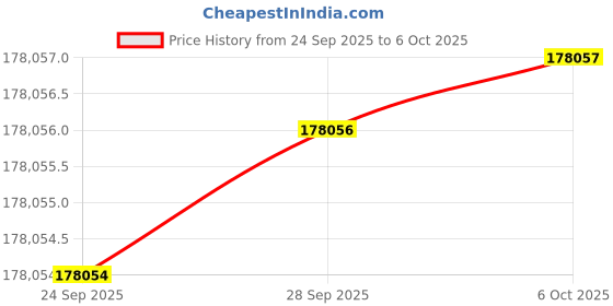 amazon.in Efficient Manual Dough Divider for Bakers: Precise 10/18/40 Piece Dough Cutter for Pita, Pizza, & Bread Making Price History Graph from 24 Sep 2025 to 6 Oct 2025