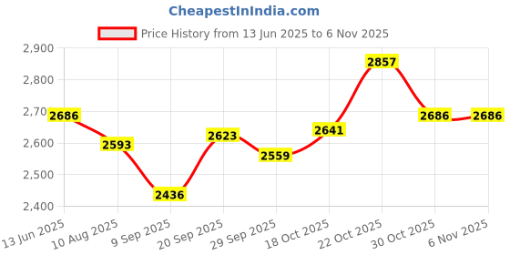 amazon.in iooofu Efficient Pocket Hand Warmer Accessories Long Lasting Outdoor Heater Catalysts Part New Replacement Pocket Hand Warmer Catalysts Hand Warmer Part Catalytic Warmer Part Pocket Ultralight Camping Heater iooofu Price History Graph from 13 Jun 2025 to 6 Nov 2025