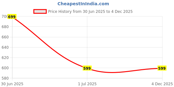 amazon.in EFFIZZENT Mini Waffle Maker Machine 3 In 1 Waffle Iron Home Appliances Kitchen Easy To Clean, 4 Inch, Perfect For Breakfast, Dessert, Sandwich, Pan Cakes, Other Snacks|Assorted - 350 Watts Price History Graph from 30 Jun 2025 to 4 Dec 2025