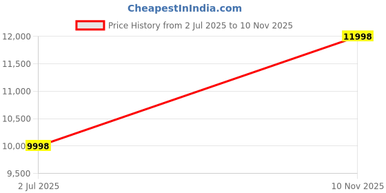 amazon.in Efit if ub Impulse Utility Bench Price History Graph from 2 Jul 2025 to 10 Nov 2025